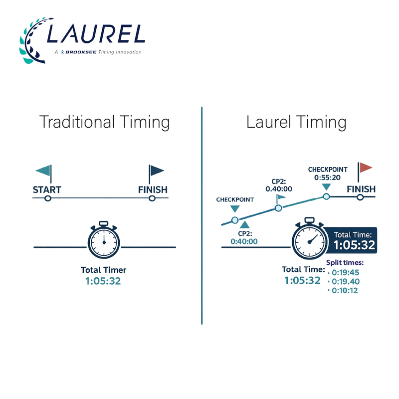 Laurel Timing